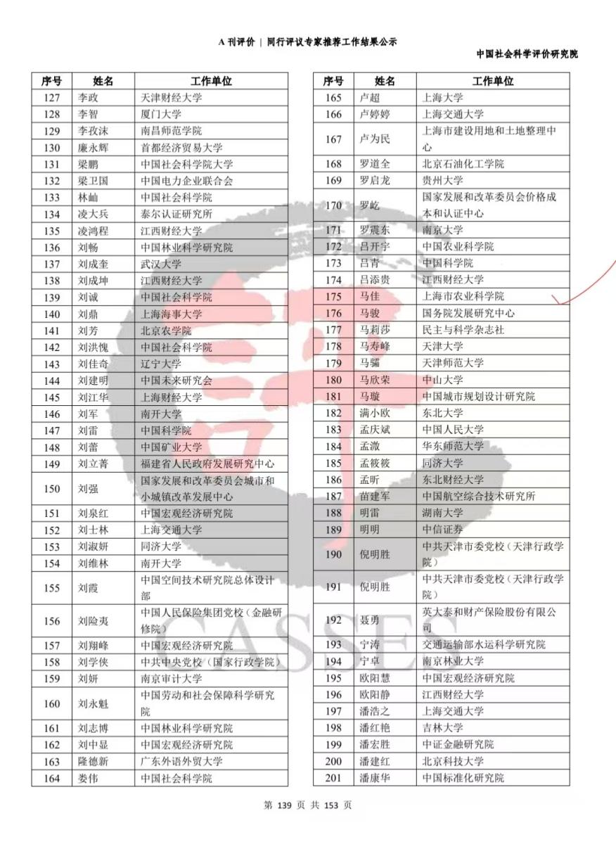 202609入选中国社科院第四轮A刊评价综合政策研究同行评议专家