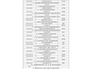 我院信息所农经团队中标1项上海市人民政府决策咨询研究重点课题