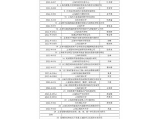 我院信息所农经团队中标1项上海市人民政府决策咨询研究重点课题